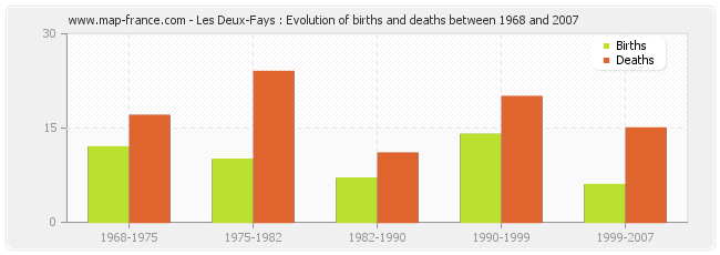 Les Deux-Fays : Evolution of births and deaths between 1968 and 2007